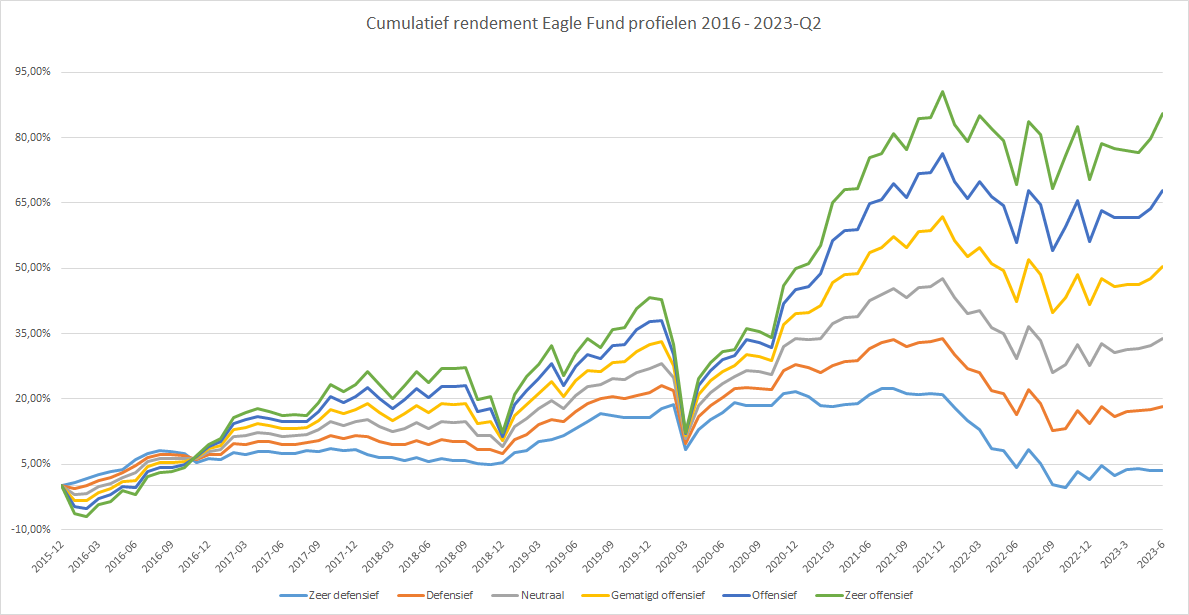 Cumulatief rendement Eagle Fund profielen 2016 - 2023-Q2