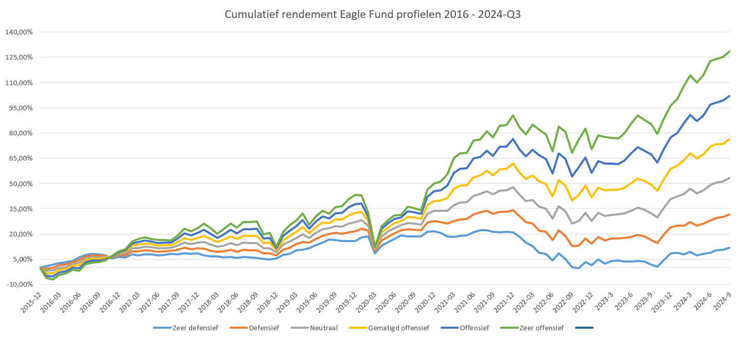 AEF - Cumulatieve Rendementen 2024 Q3