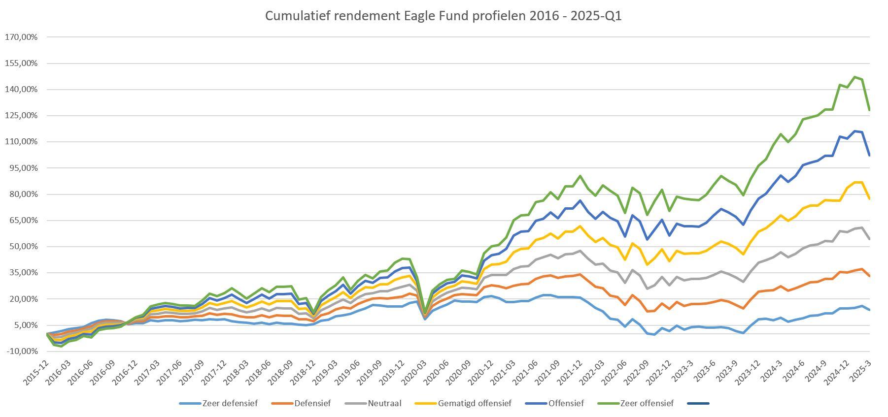 AEF - Cumulatieve Rendementen 2025 Q1